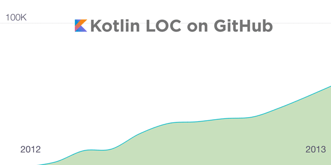 Kotlin GitHub Adoption