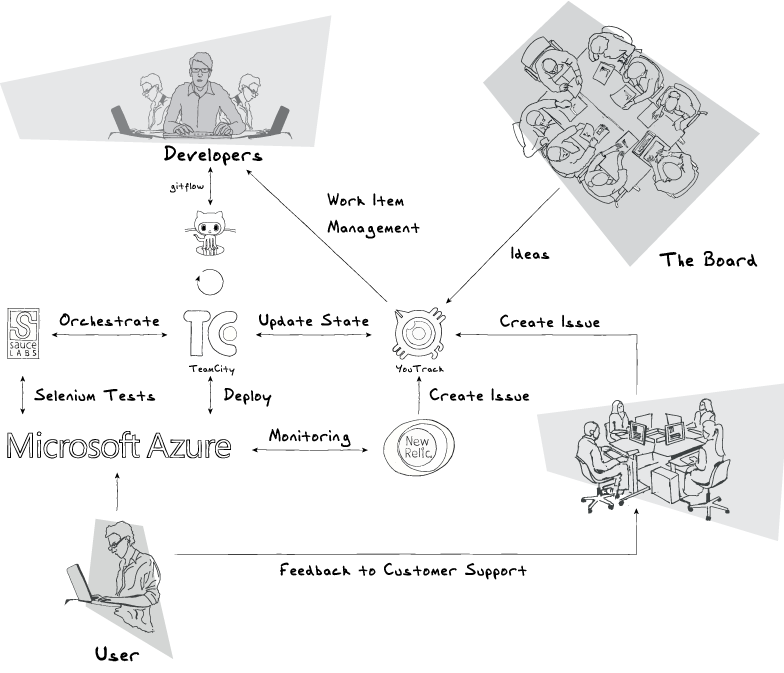 devops-feedback-loops devops-feedback-loops