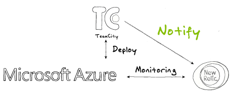 teamcity-notify-newrelic teamcity-notify-newrelic