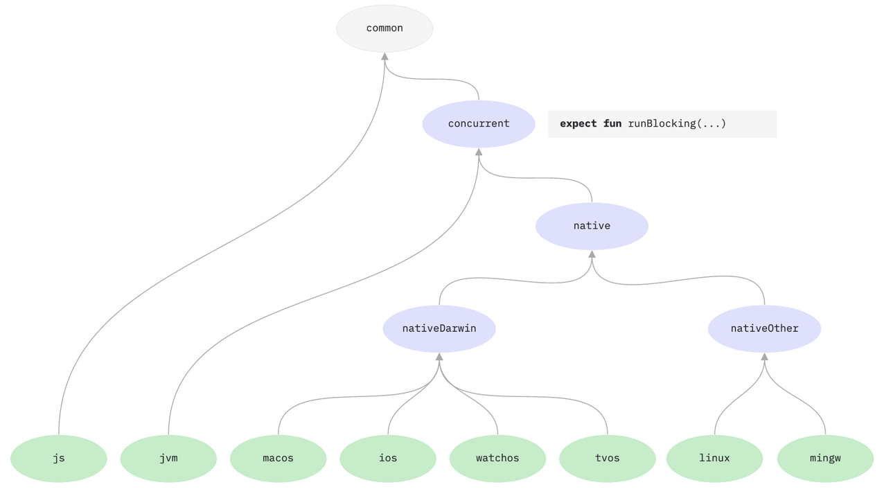 coroutines-hierarchy