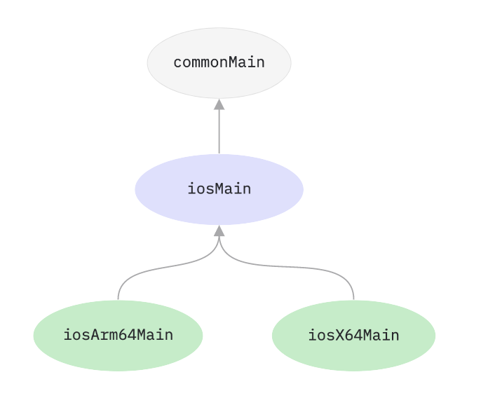 ios-source-sets