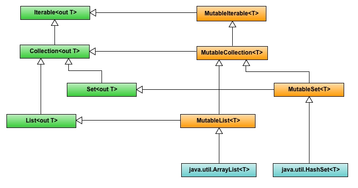 kotlin list any