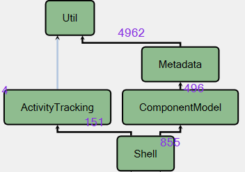 Architecture view with metrics