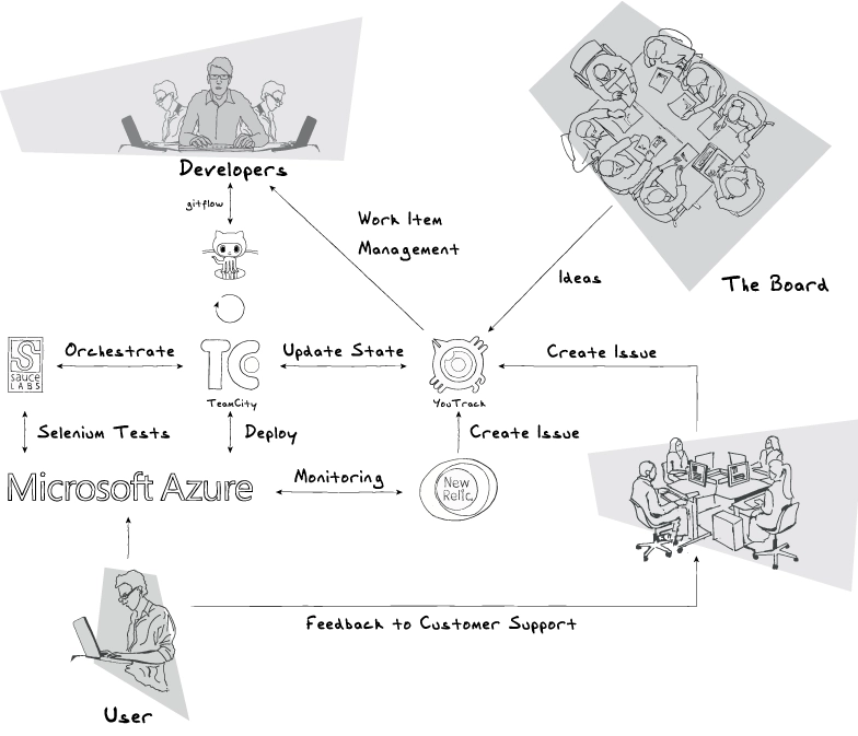 devops-feedback-loops