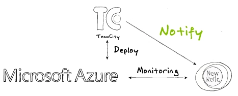 teamcity-notify-newrelic