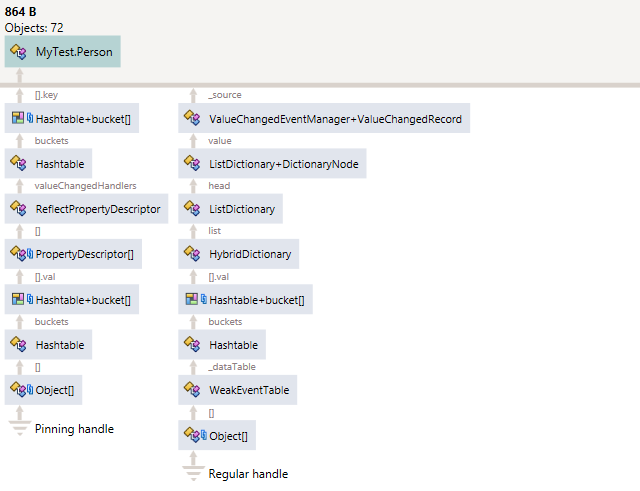 Binding leak retention schema