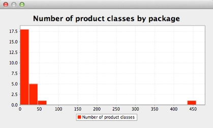 classes histogram