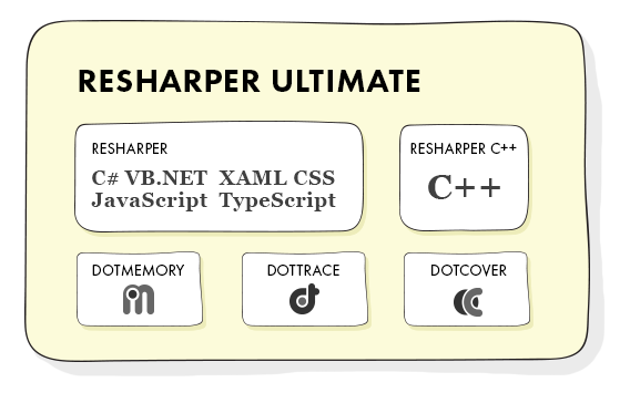 How ReSharper, ReSharper C++ and ReSharper Ultimate relate