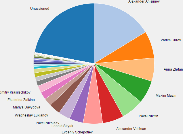 The Power of Reporting and Analysis in YouTrack 6 | The YouTrack Blog