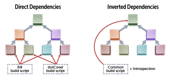 Direct vs inverted dependencies