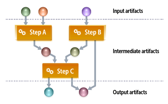 Artifact pipeline