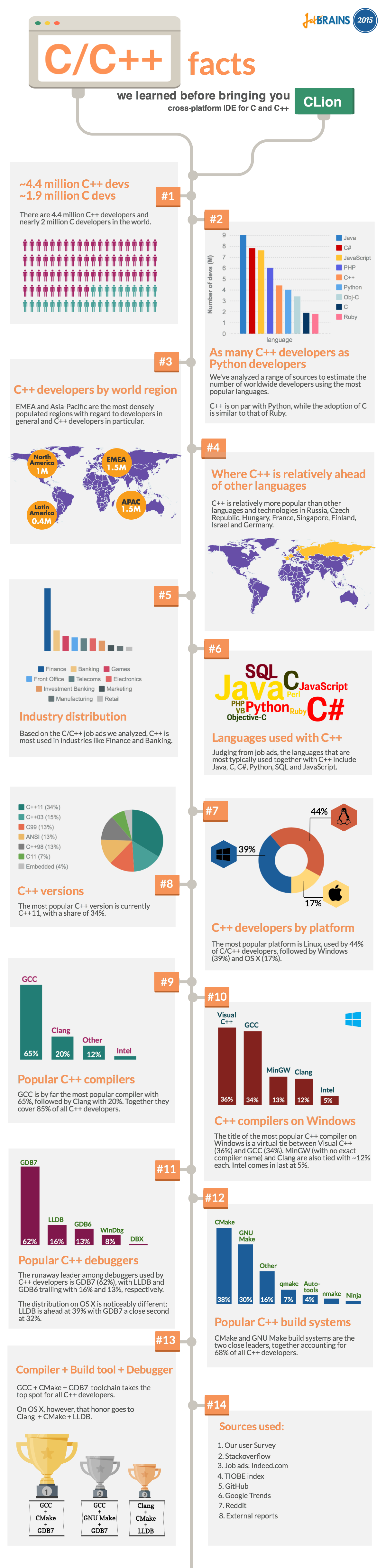 Infographic C C Facts We Learned Before Going Ahead With Clion The Clion Blog