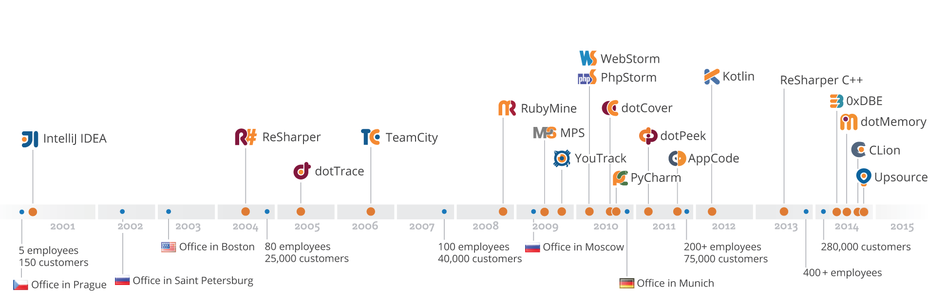 timeline