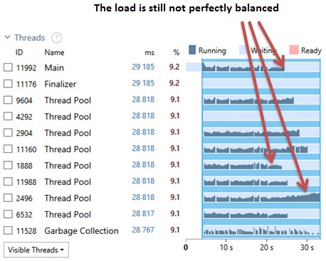 Threads Diagram for default dynamic partitioner