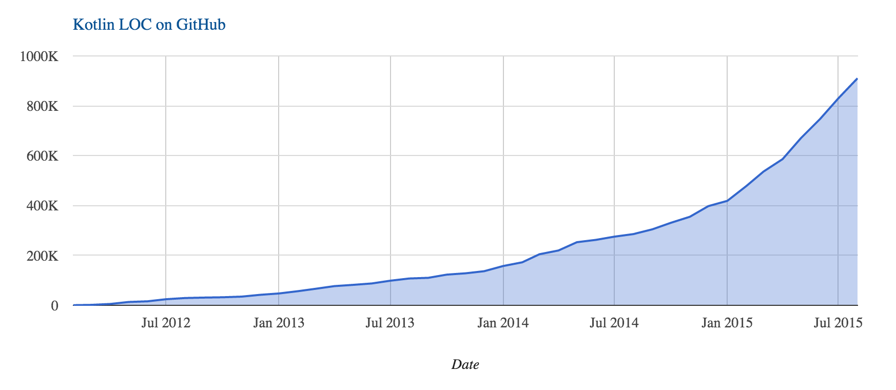 kotlin range to