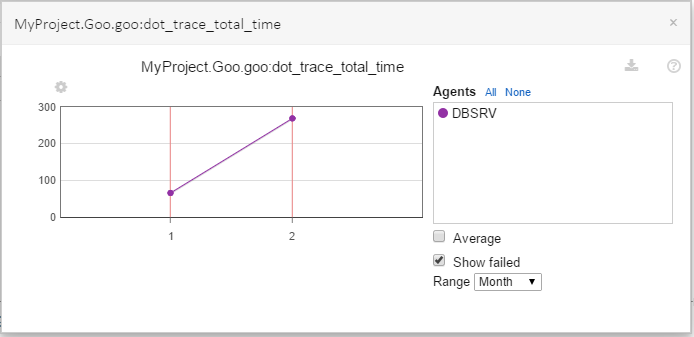 Statistic value trend