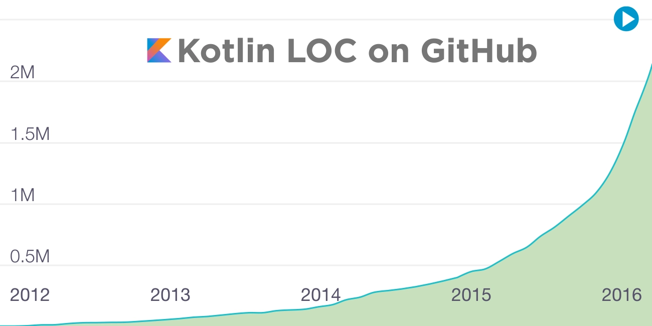 Kotlin GitHub Adoption