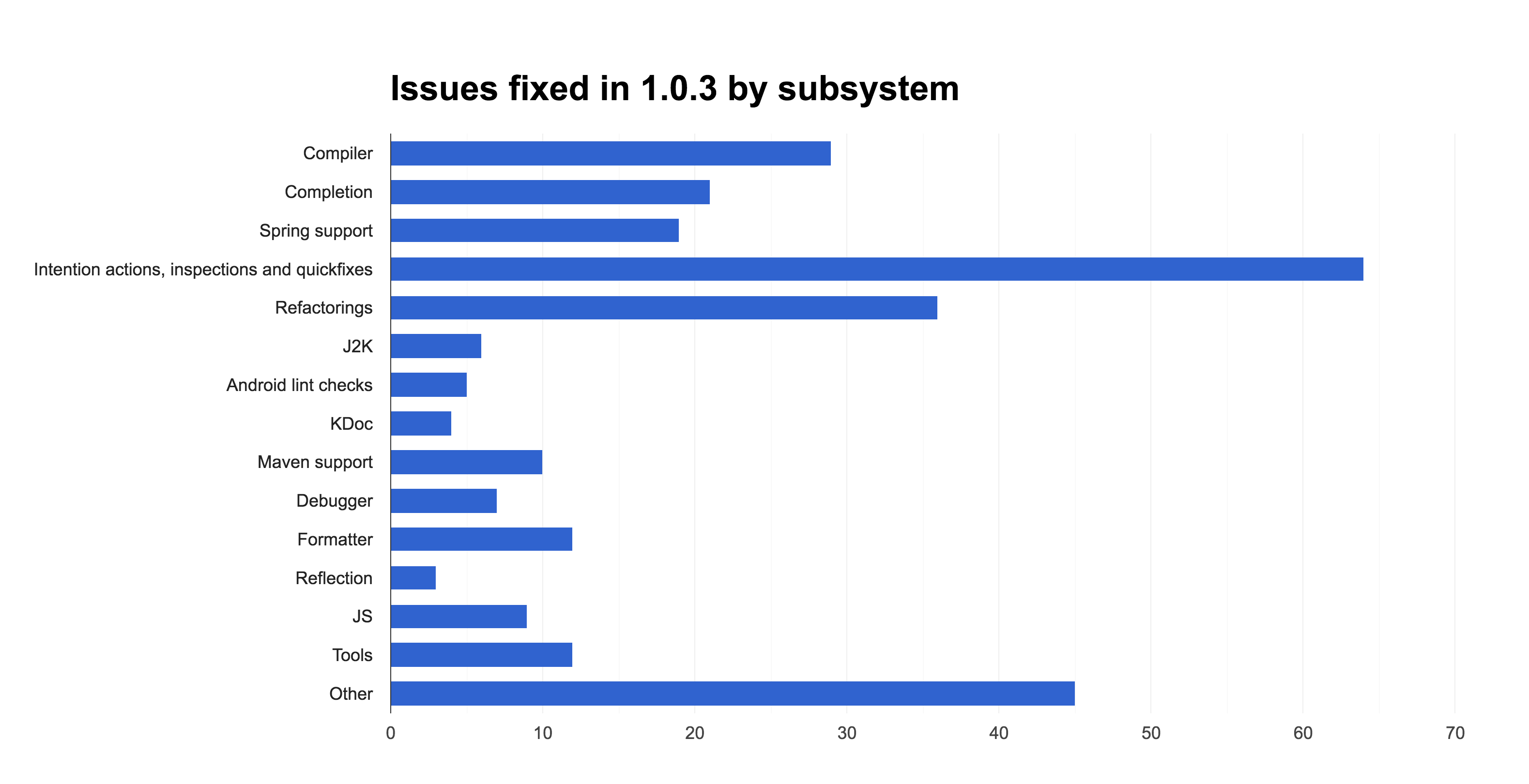 Kotlin 1.0.3. Fixed issues