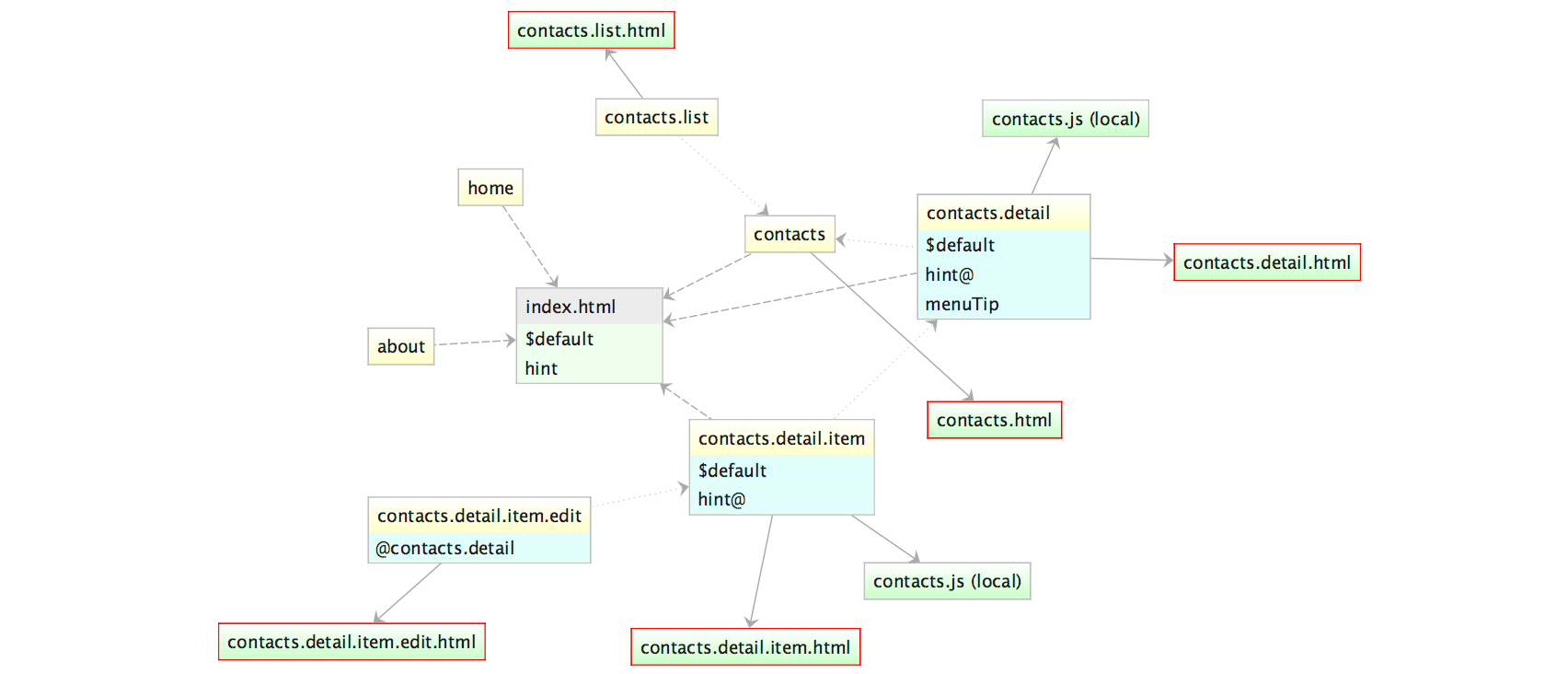 Hint html. Angular-UI-Tree.