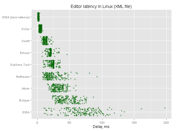 editor-latency-linux-xml