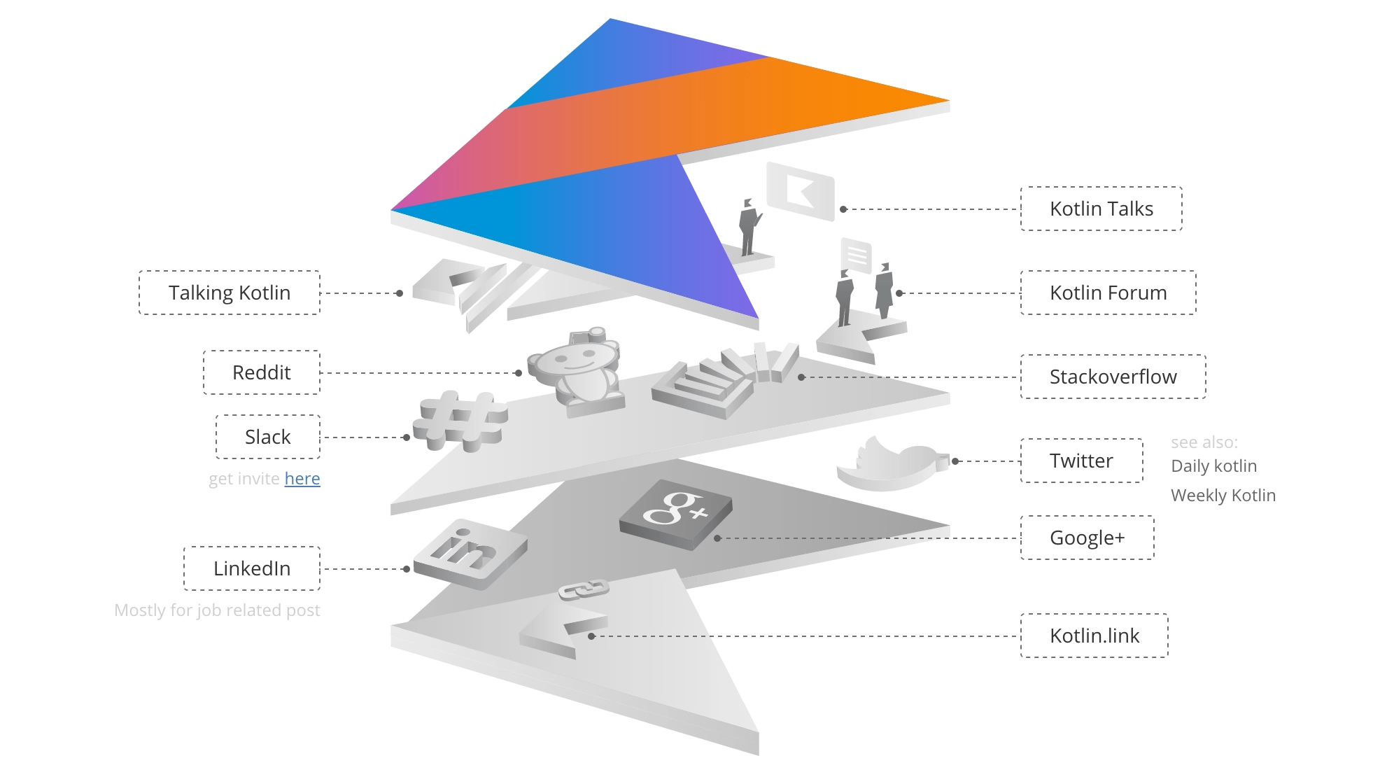 Explore Kotlin Community