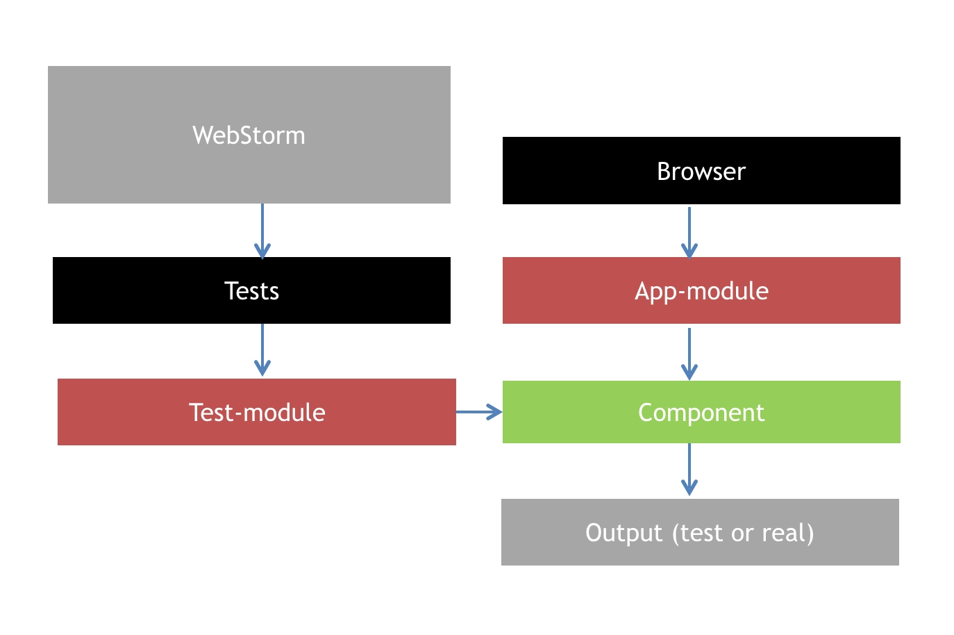 webstorm fo rstudents