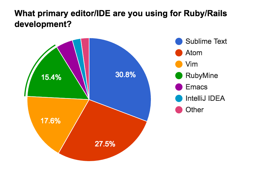 Ruby and Rails editors 