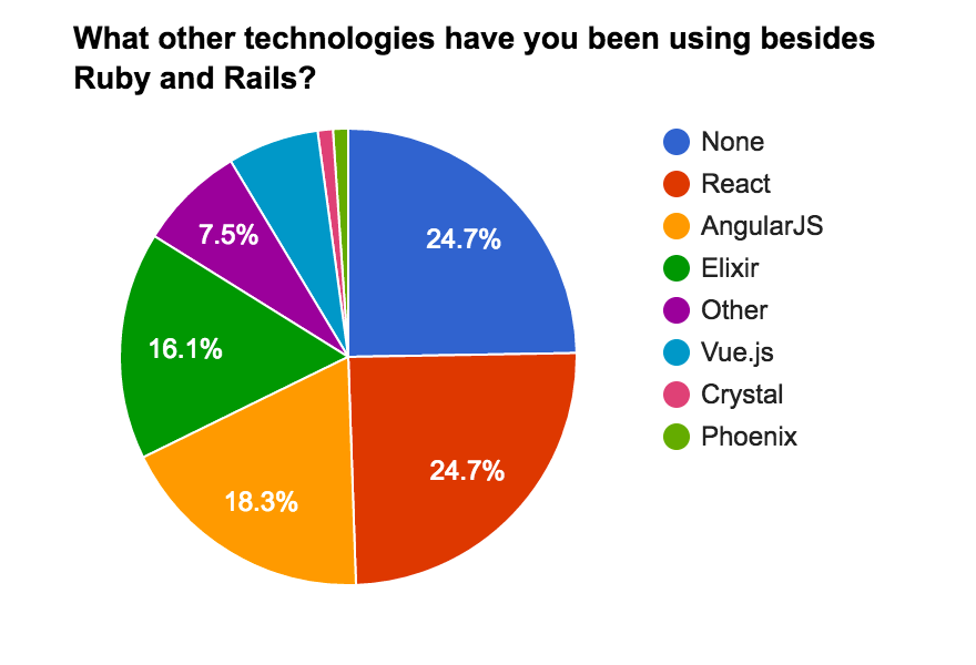 Technologies used besides Ruby and Rails