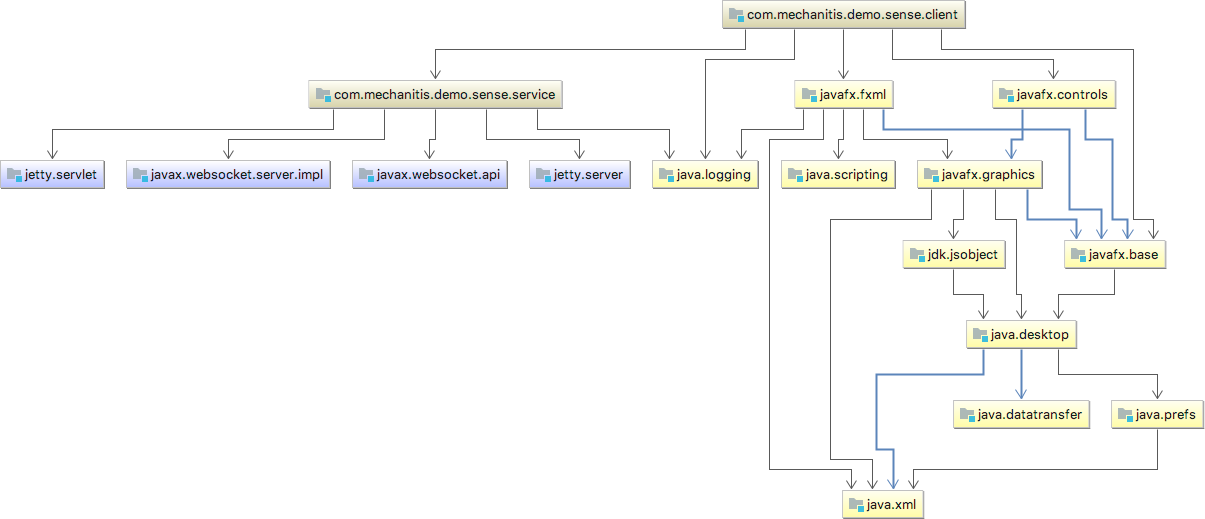 Java Module Diagram