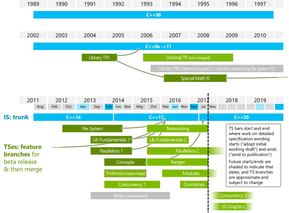 wg21-timeline-2017-07b