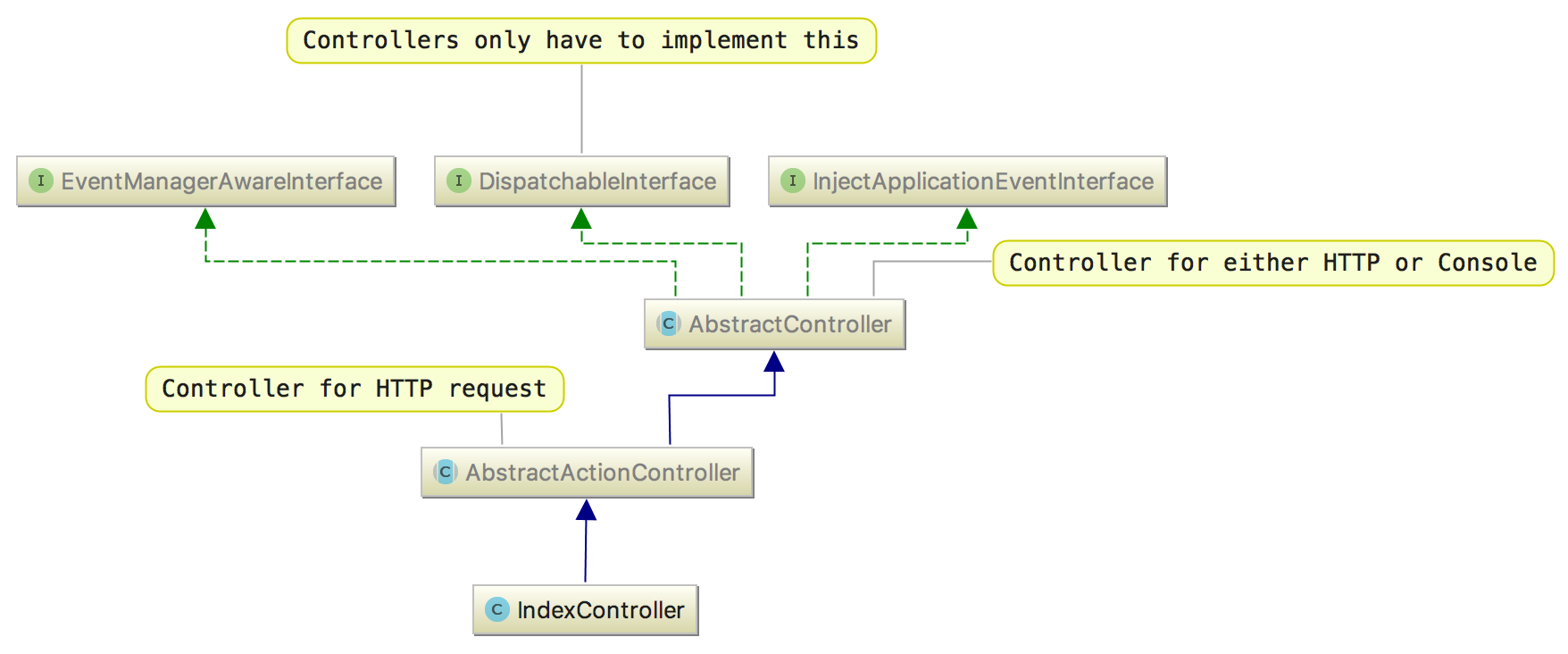 UML-diagram