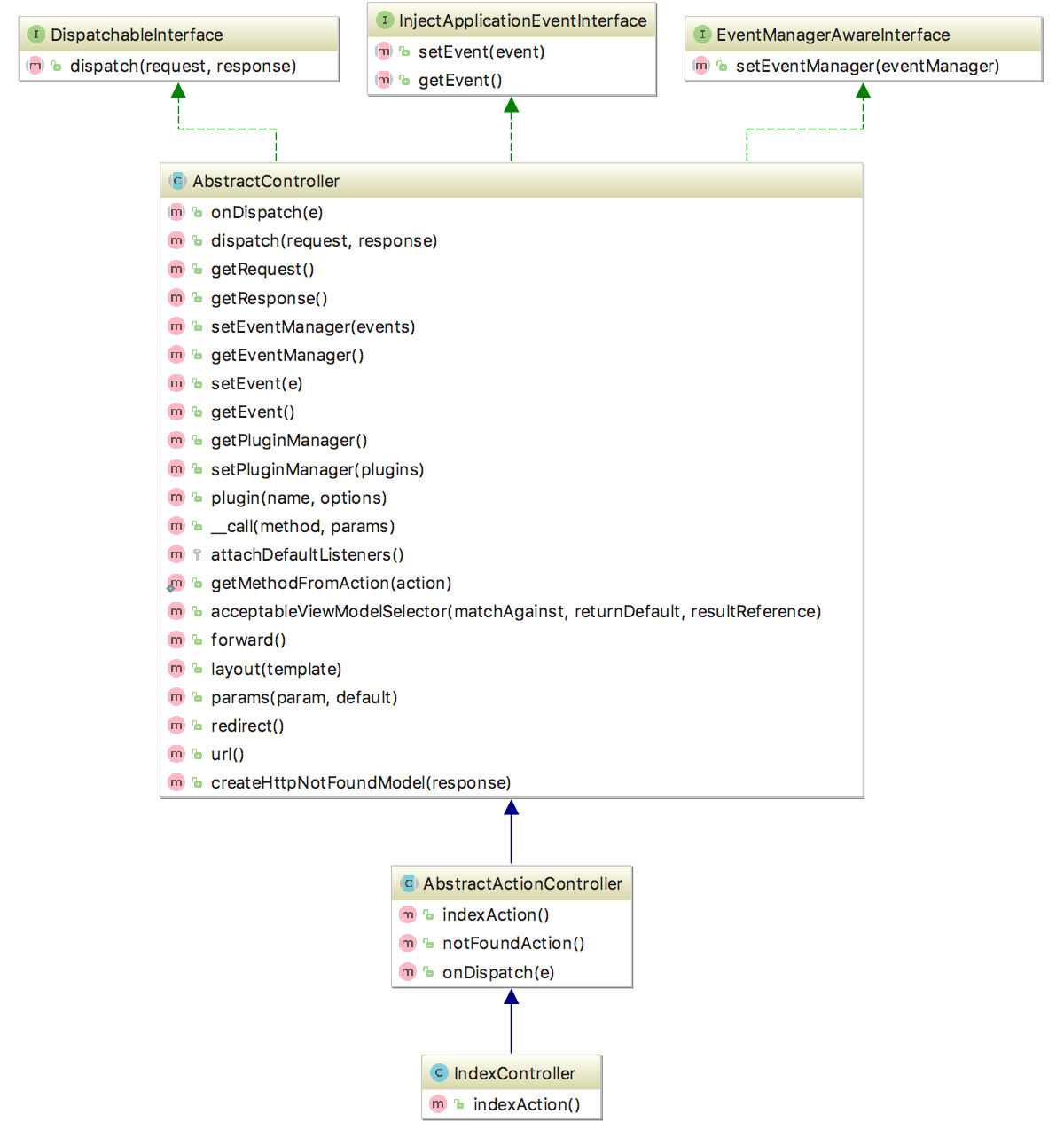 UML-methods