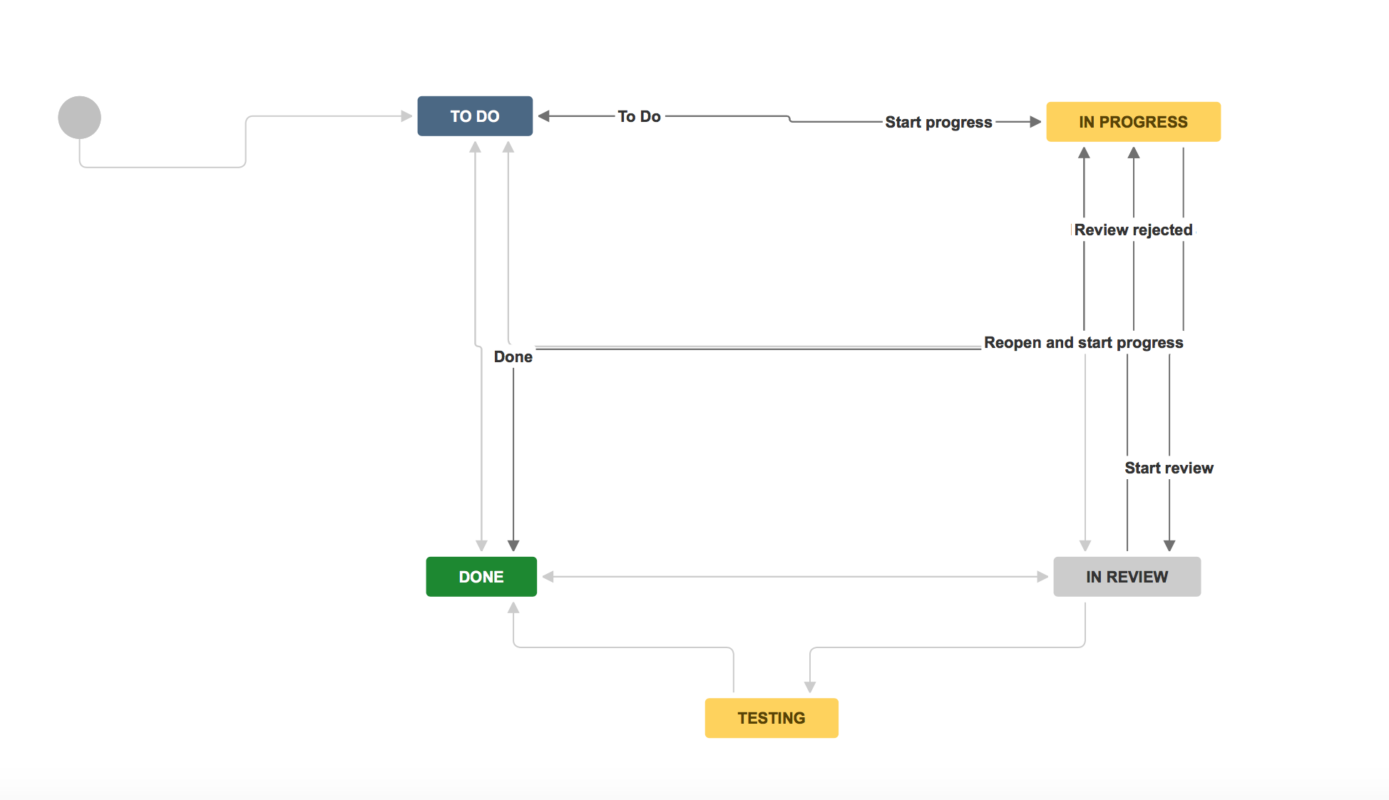 JIRA diagram