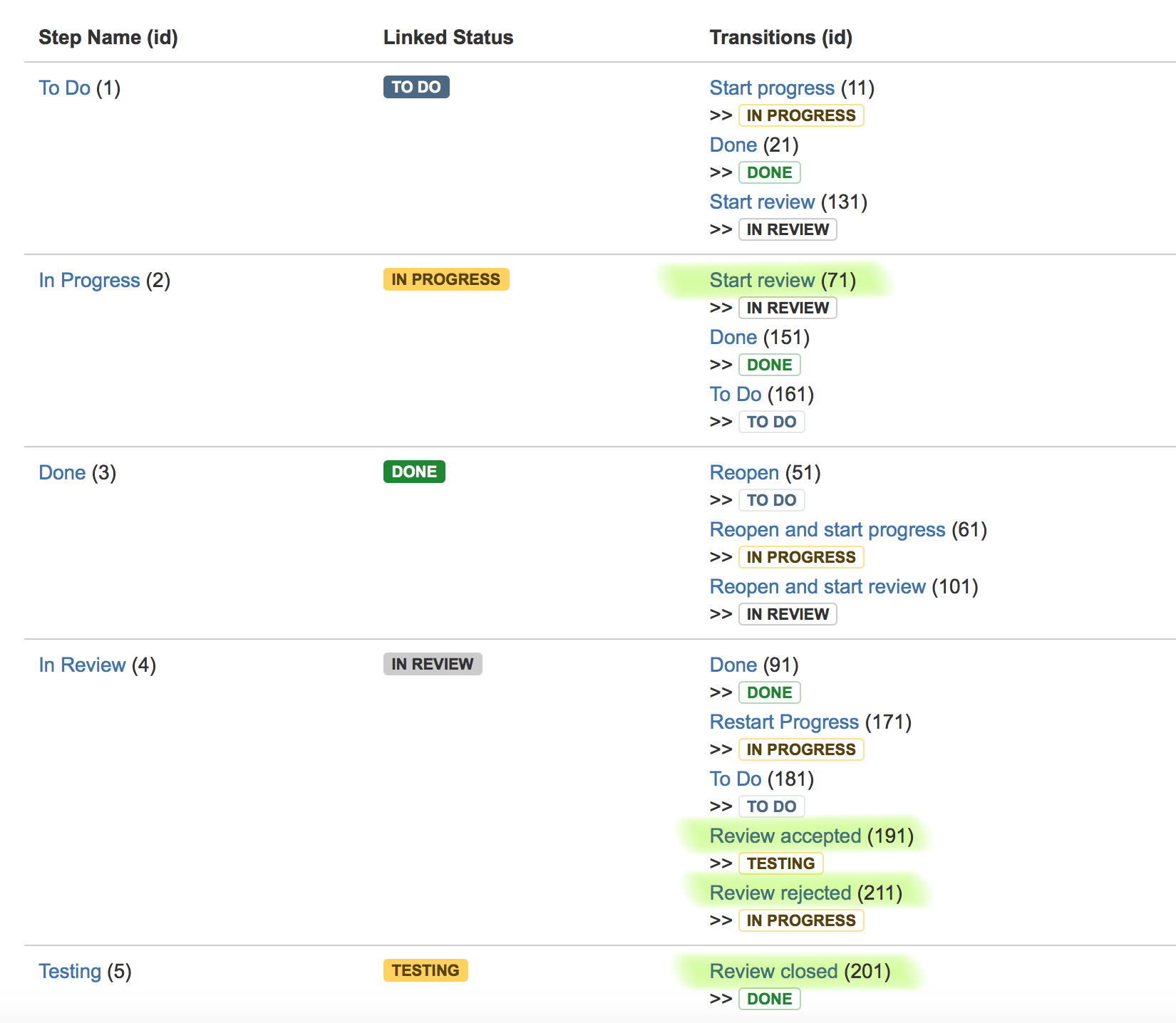 JIRA transitions