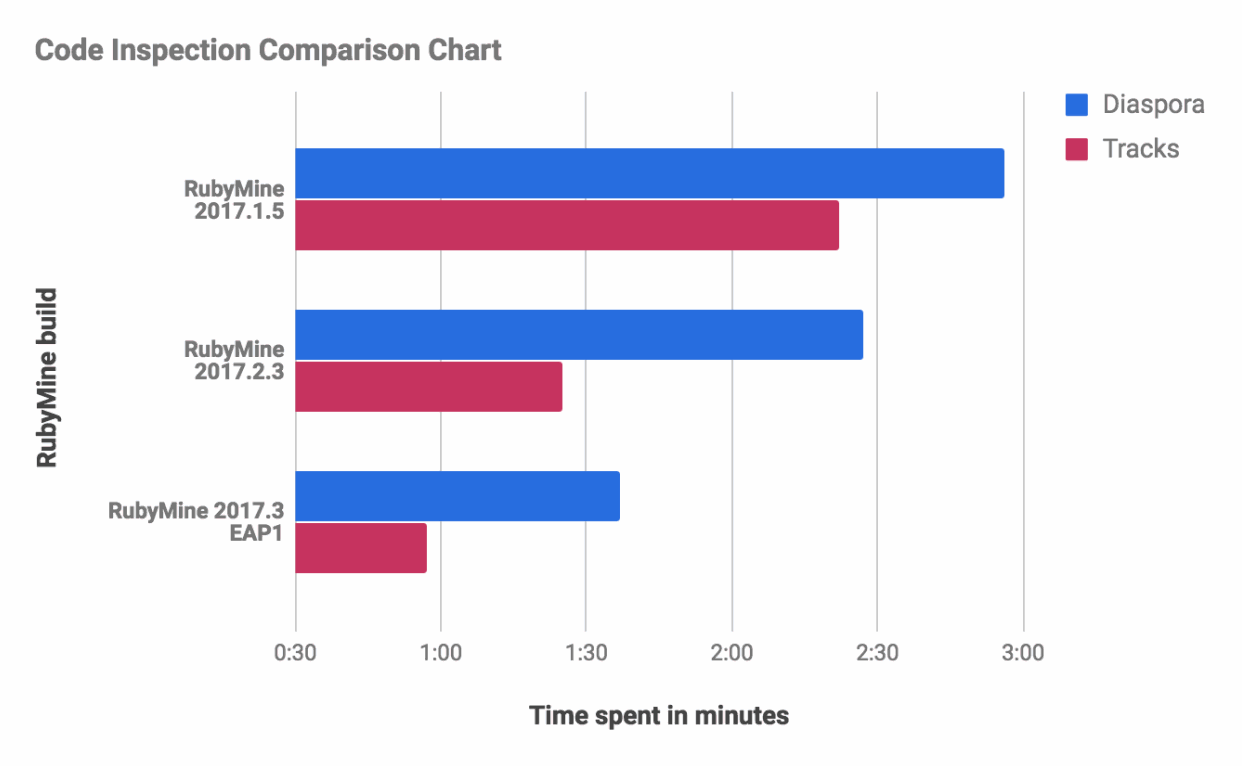 better RubyMine performance