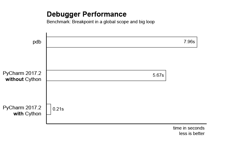 Debugger Performance with Cython