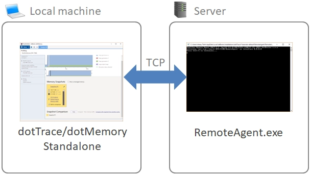 Remote profiling