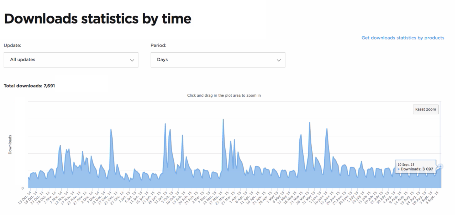 download_statistics_by_time_blog_post