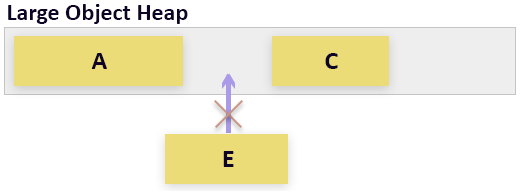 Large Object Heap fragmentation