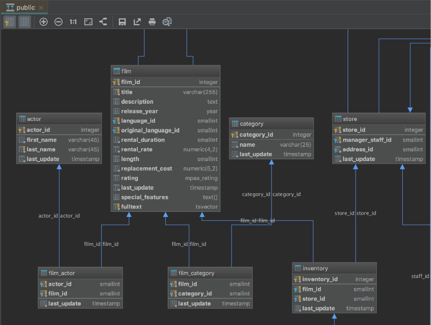 Dependency diagram for table