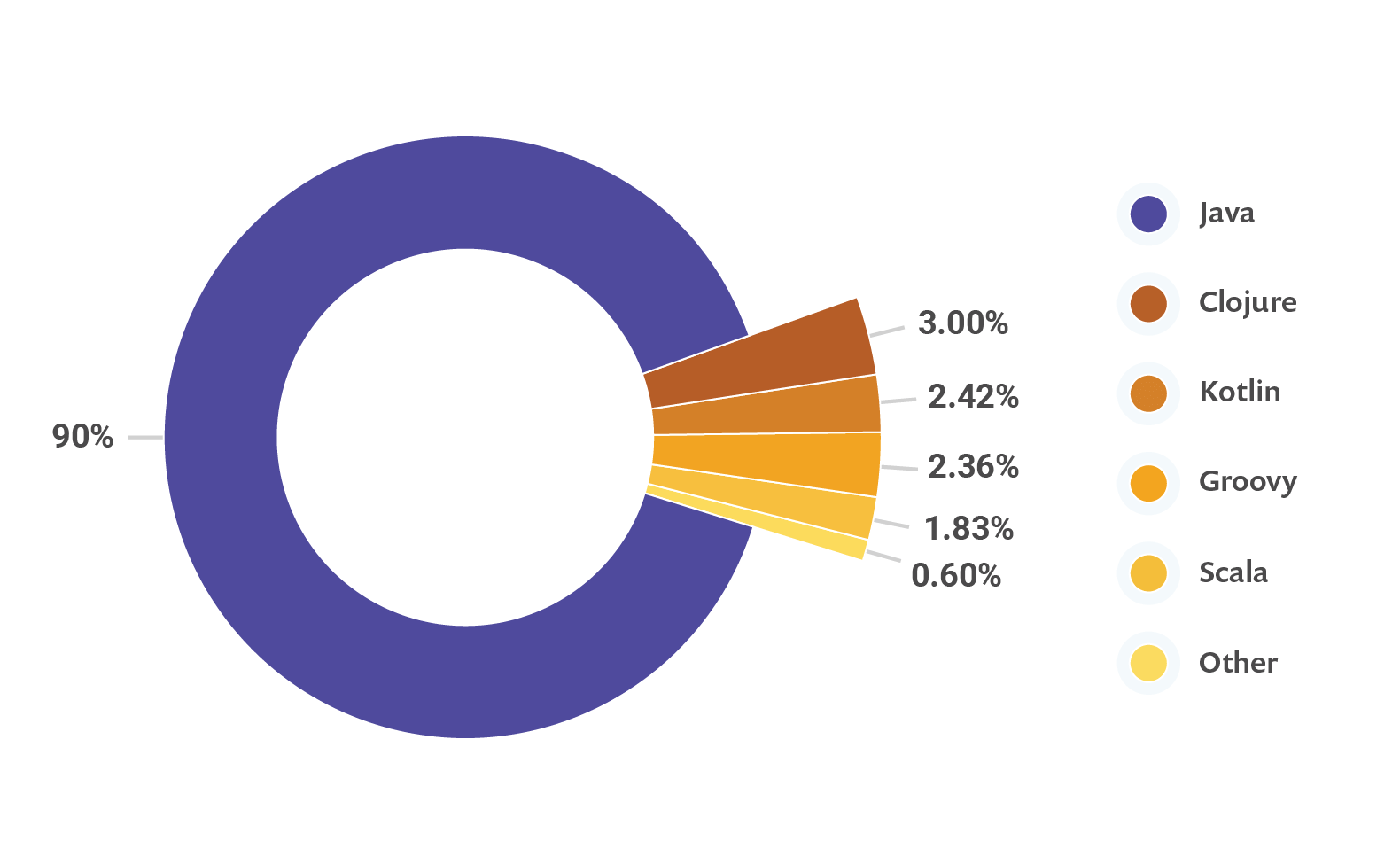 Supported languages. JVM languages. Java to Clojure. JVM languages popularity. Java Kotlin Groovy шапка.