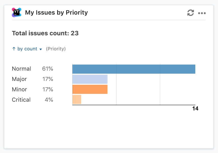 Issue_distribution