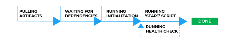 Application Deployment Workflow