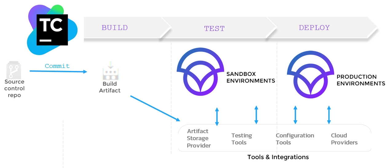 Pipeline TeamCity and CloudShell Colony