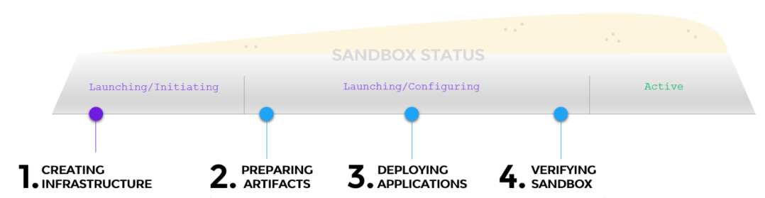 Sandbox Deployment Workflow