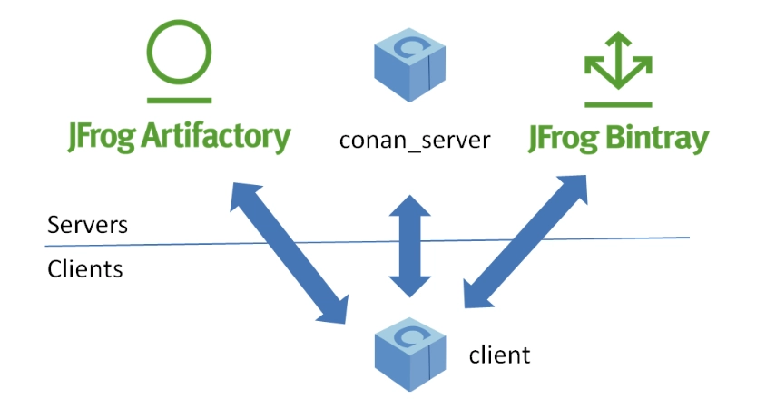 The distributed architecture of Conan allows mixing different origins (and destinations) for your libraries