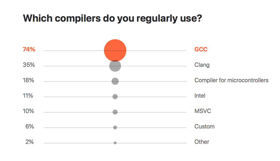 C compilers