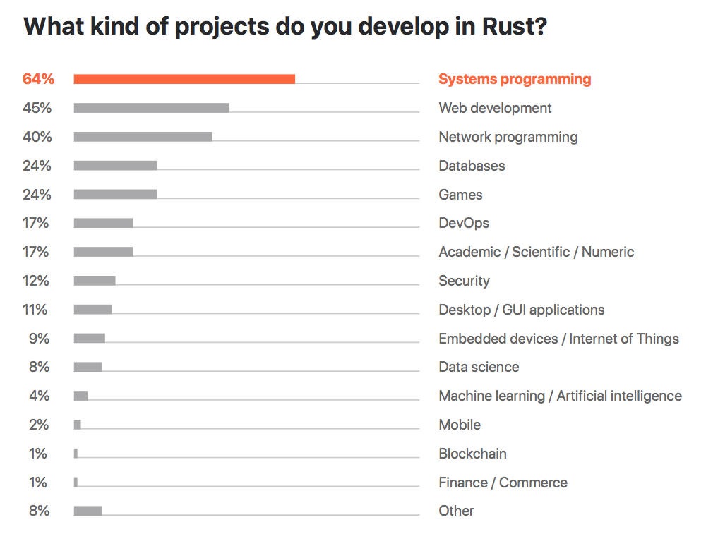 Rust projects
