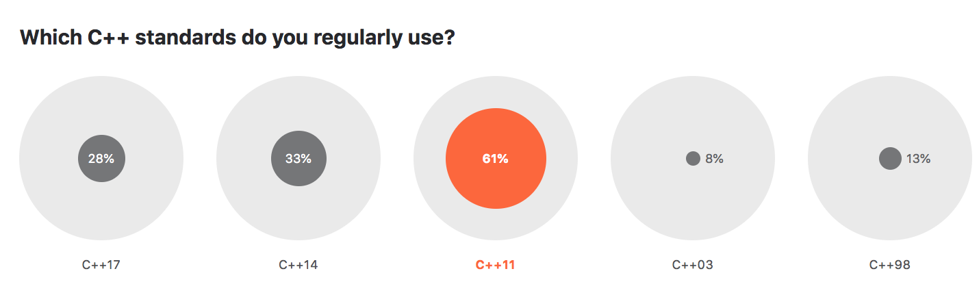 C++ standards