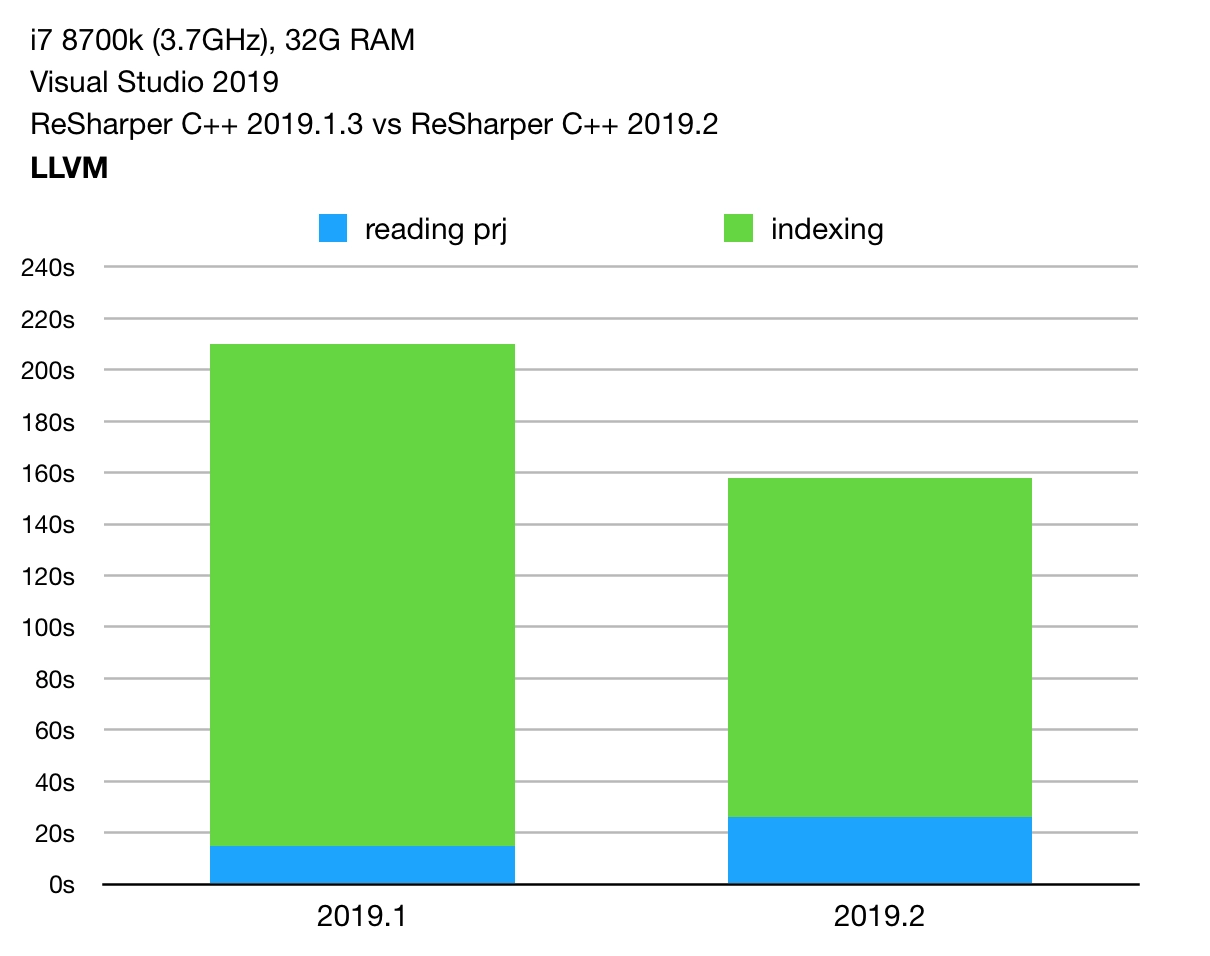 Faster indexing on LLVM